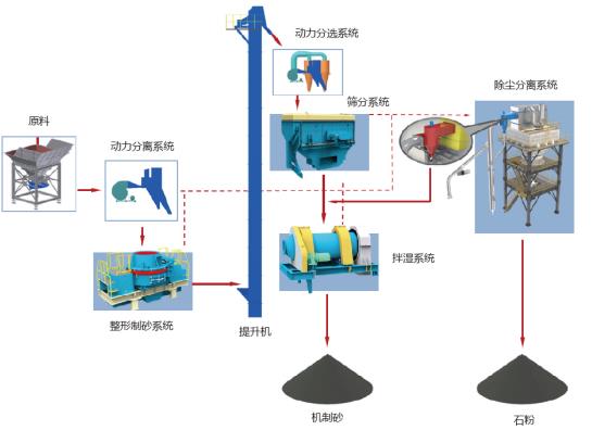 山美股份制砂樓綠色、環(huán)保，獲客戶認(rèn)可