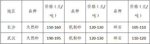 湖南、湖北一砂難求，重慶砂石廠關(guān)?！L(zhǎng)江砂石價(jià)格大漲！