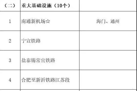 總投資超10萬(wàn)億！冀蘇豫等6省市2020重大項(xiàng)目一覽