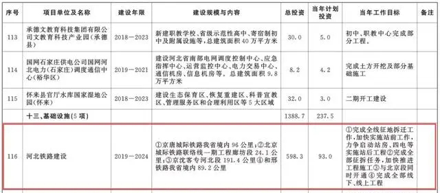 總投資超10萬(wàn)億！冀蘇豫等6省市2020重大項(xiàng)目一覽