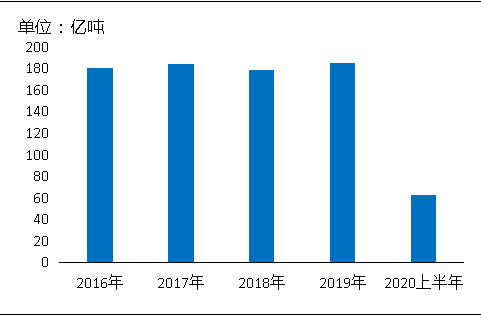 環(huán)?！案邏骸比珖笆V山總量、河砂開采量不降反升，釋放砂石產(chǎn)能補(bǔ)充國內(nèi)砂石市場供應(yīng)！