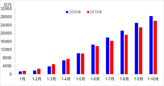 交通投資保持高位增長！1-10月全國完成交通固定資產(chǎn)投資2.8萬億元！